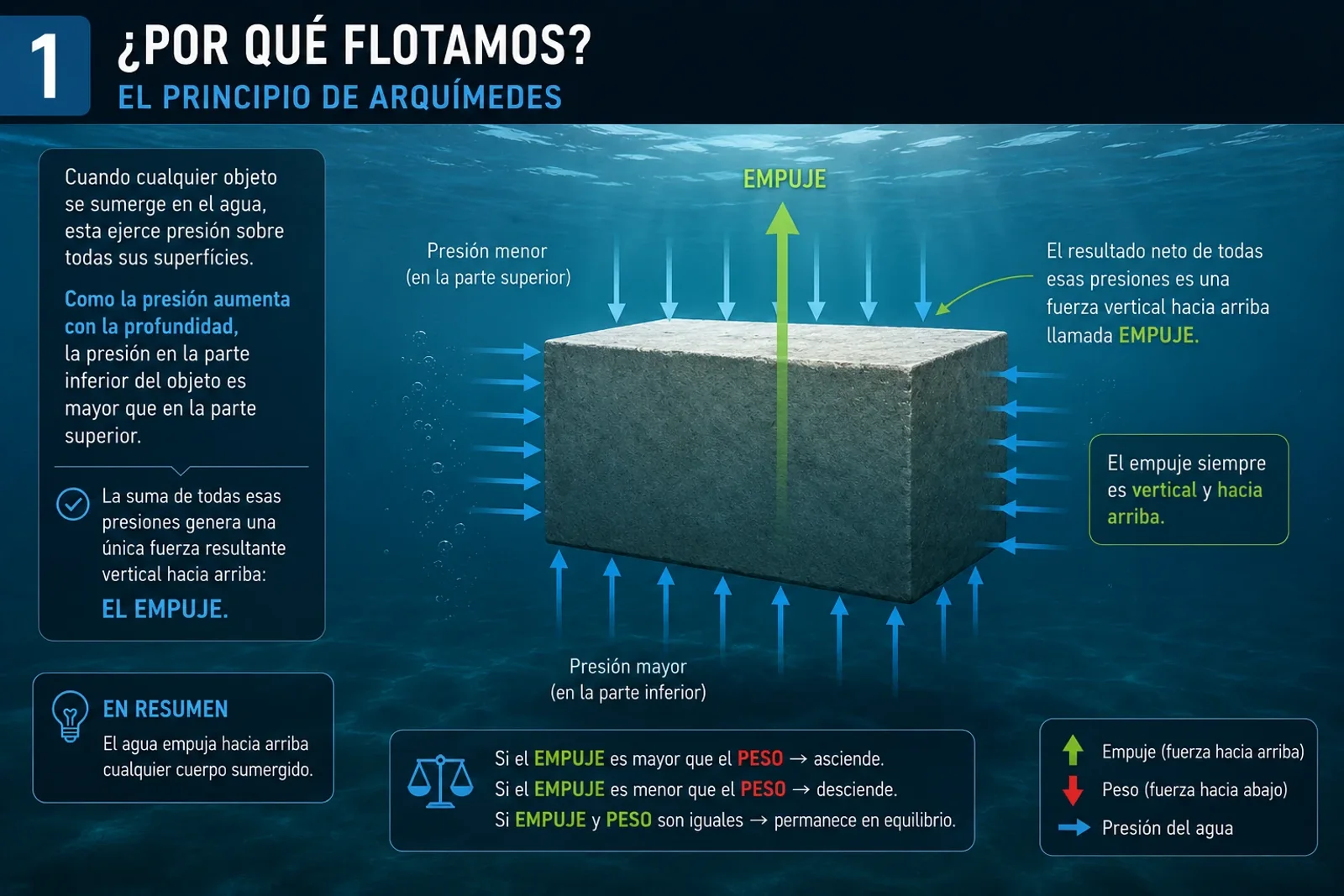 Infografía del principio de Arquímedes con un bloque sumergido, flechas de presión del agua y fuerza de empuje hacia arriba.